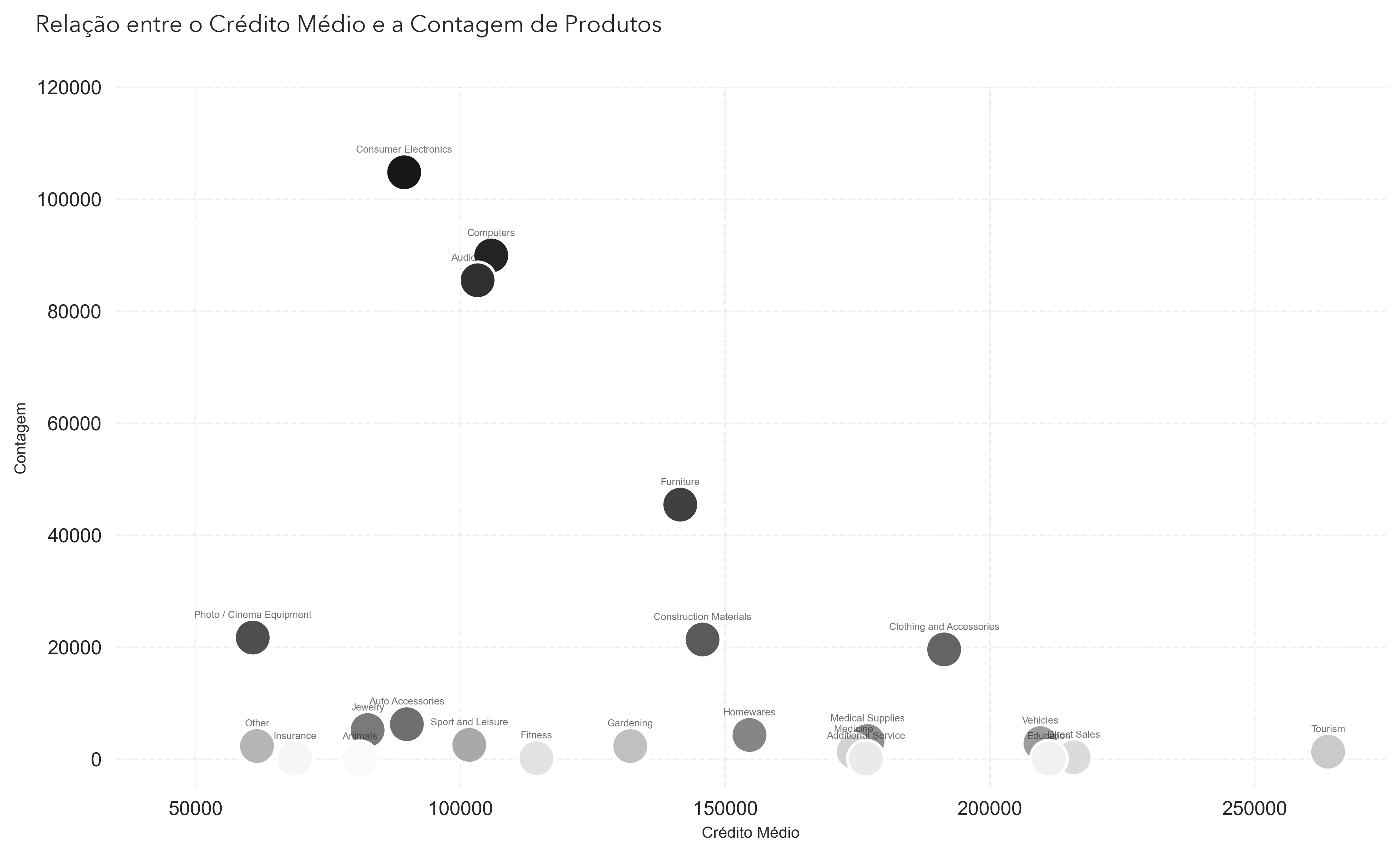 Relação entre valor de crédito e quantidade de produtos por categoria